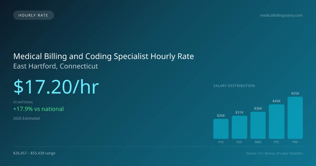 Medical Billing and Coding Specialist Hourly Rate in East Hartford, CT — 2026 est., based on 2025 BLS