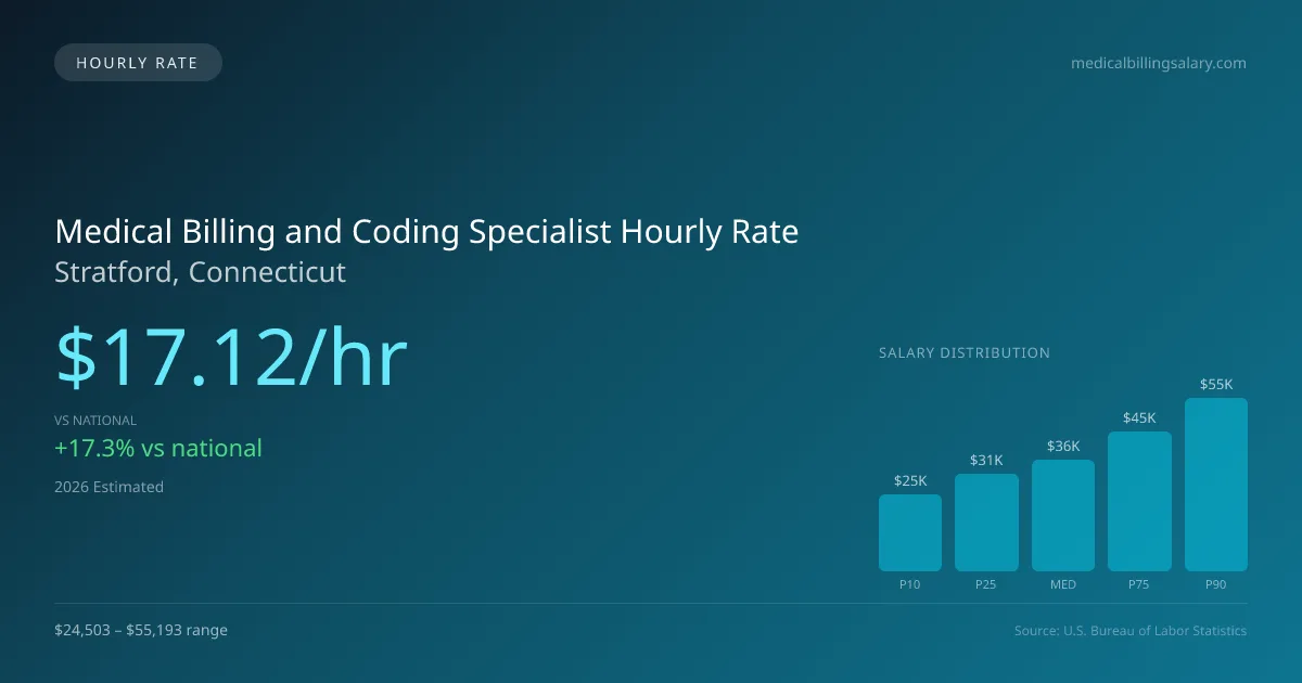 Medical Billing and Coding Specialist Hourly Rate in Stratford, CT — 2026 est., based on 2025 BLS
