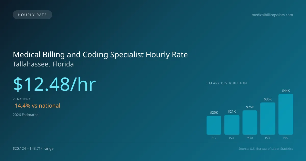 Medical Billing and Coding Specialist Hourly Rate in Tallahassee, FL — 2026 est., based on 2025 BLS