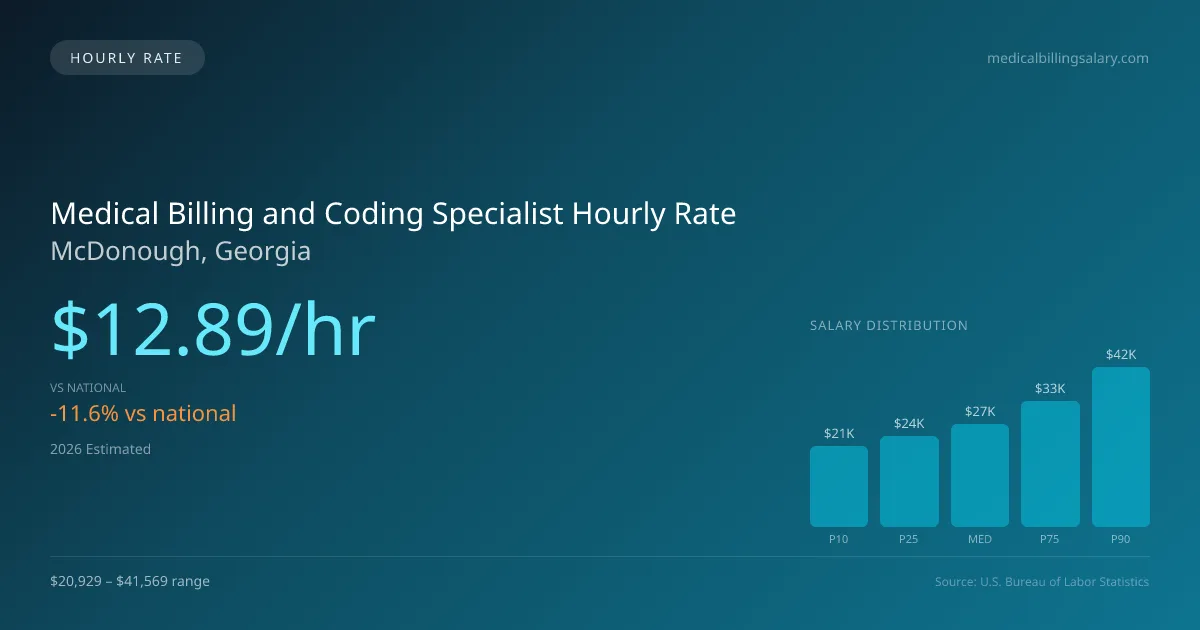 Medical Billing and Coding Specialist Hourly Rate in McDonough, GA — 2026 est., based on 2025 BLS