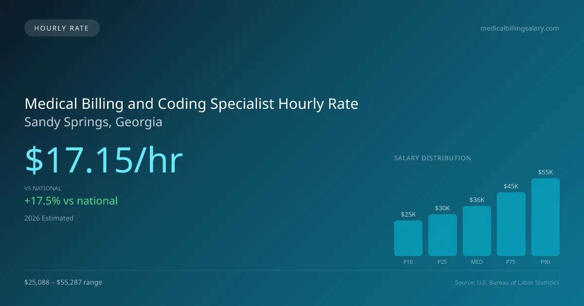 Medical Billing and Coding Specialist Hourly Rate in Sandy Springs, GA — 2026 est., based on 2025 BLS