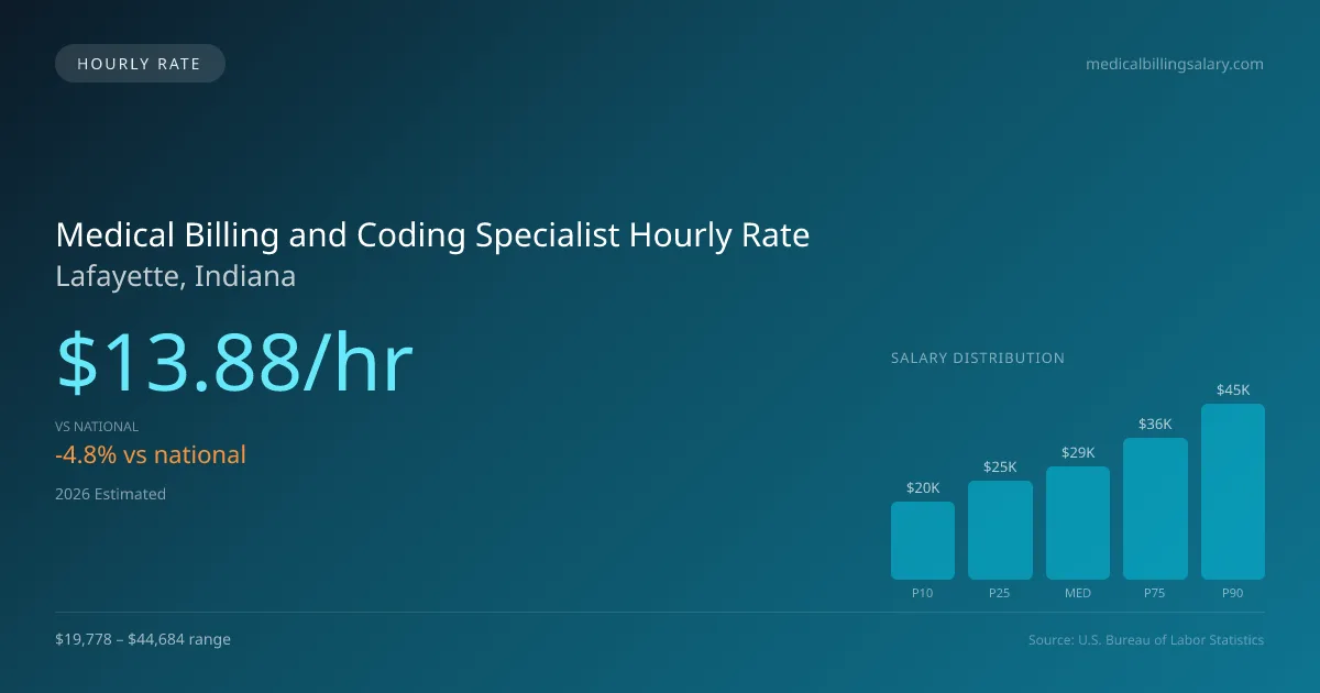 Medical Billing and Coding Specialist Hourly Rate in Lafayette, IN — 2026 est., based on 2025 BLS
