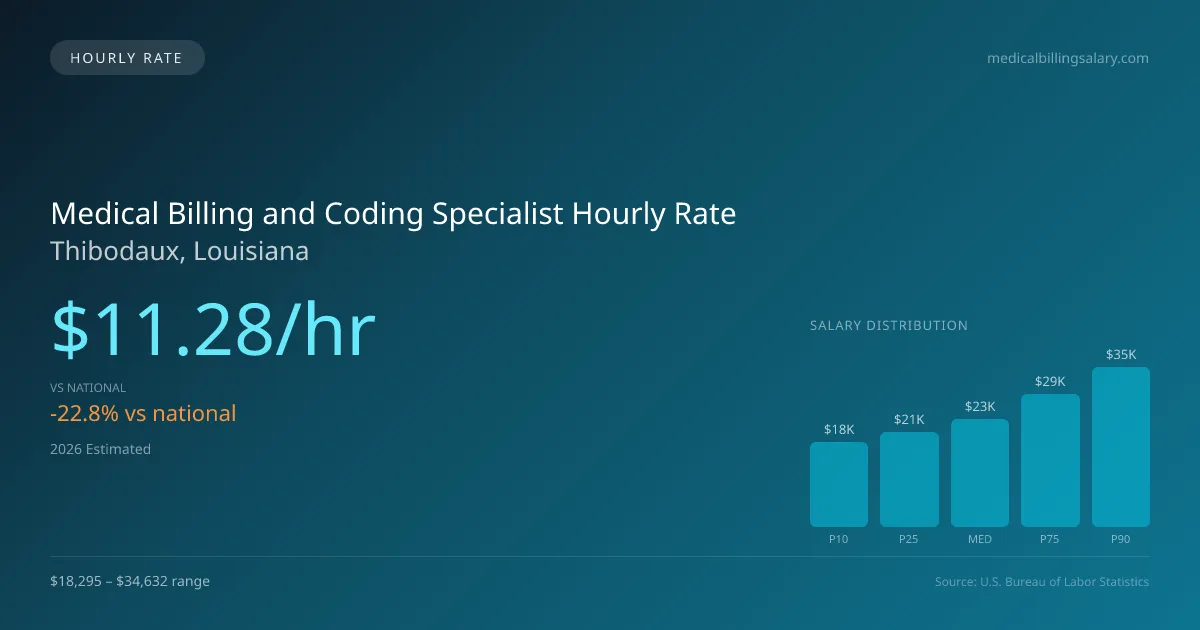 Medical Billing and Coding Specialist Hourly Rate in Thibodaux, LA — 2026 est., based on 2025 BLS