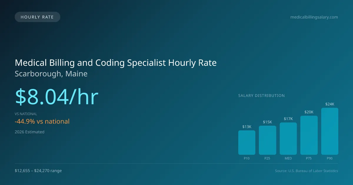 Medical Billing and Coding Specialist Hourly Rate in Scarborough, ME — 2026 est., based on 2025 BLS