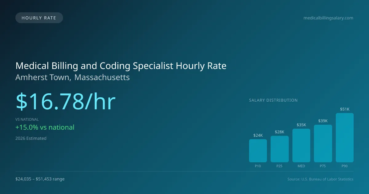 Medical Billing and Coding Specialist Hourly Rate in Amherst Town, MA — 2026 est., based on 2025 BLS