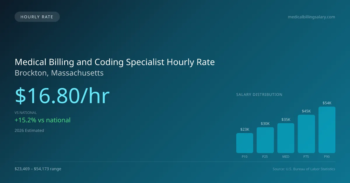 Medical Billing and Coding Specialist Hourly Rate in Brockton, MA — 2026 est., based on 2025 BLS