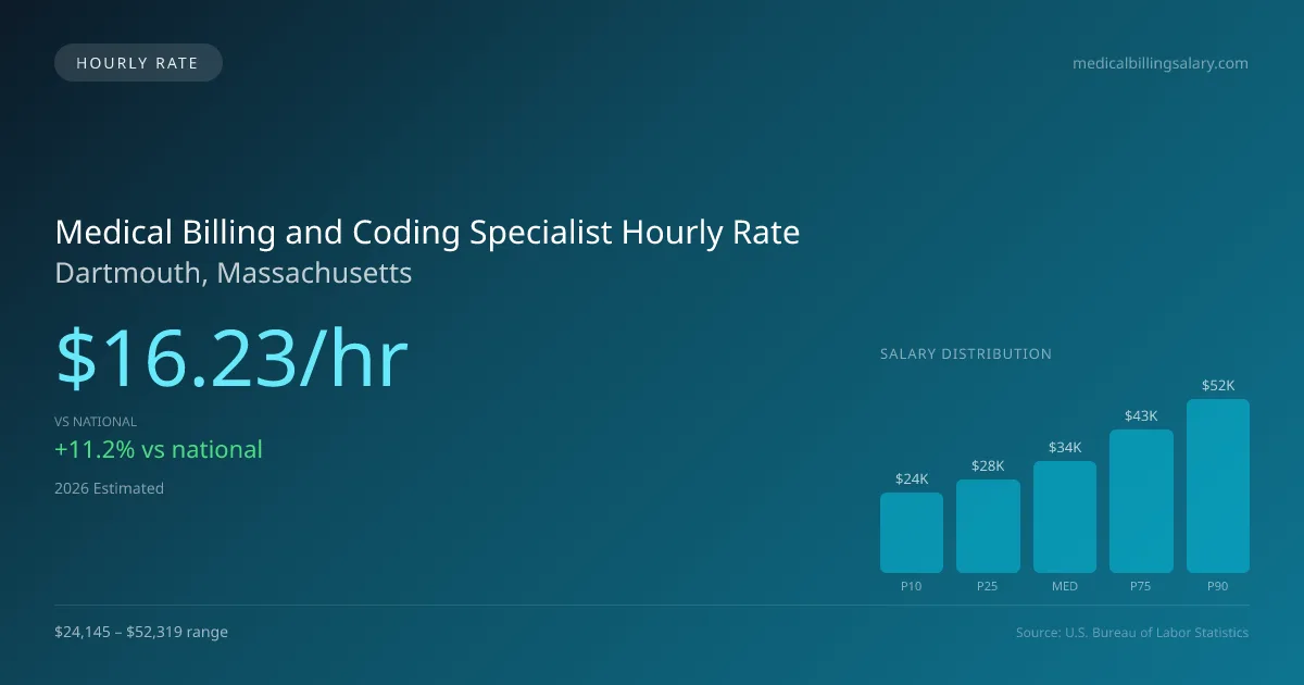 Medical Billing and Coding Specialist Hourly Rate in Dartmouth, MA — 2026 est., based on 2025 BLS