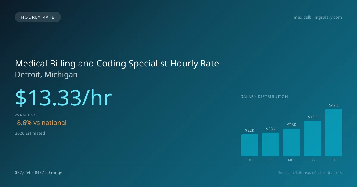 Medical Billing and Coding Specialist Hourly Rate in Detroit, MI — 2026 est., based on 2025 BLS