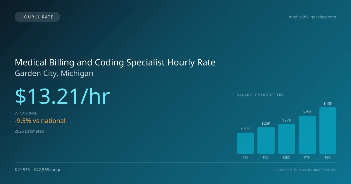 Medical Billing and Coding Specialist Hourly Rate in Garden City, MI — 2026 est., based on 2025 BLS