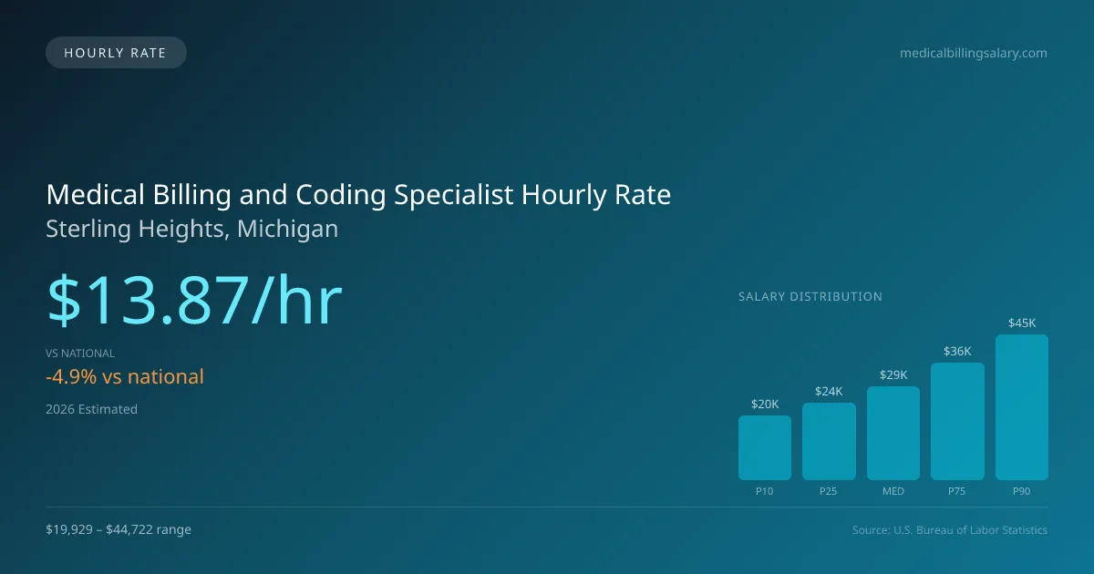 Medical Billing and Coding Specialist Hourly Rate in Sterling Heights, MI — 2026 est., based on 2025 BLS