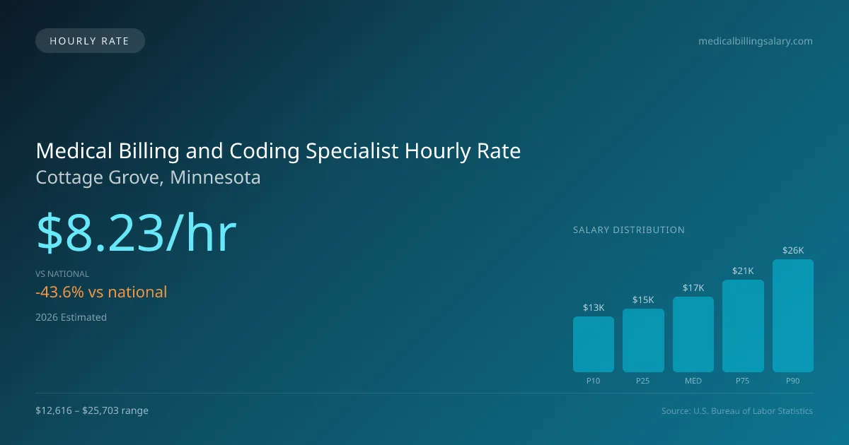 Medical Billing and Coding Specialist Hourly Rate in Cottage Grove, MN — 2026 est., based on 2025 BLS