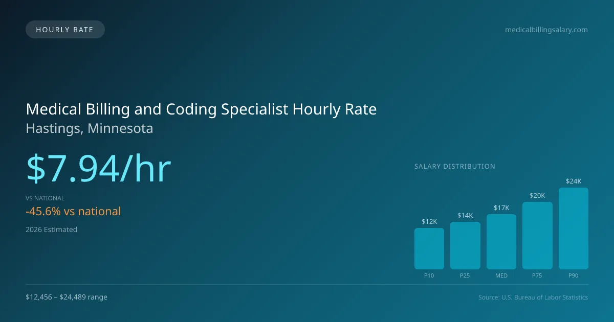 Medical Billing and Coding Specialist Hourly Rate in Hastings, MN — 2026 est., based on 2025 BLS