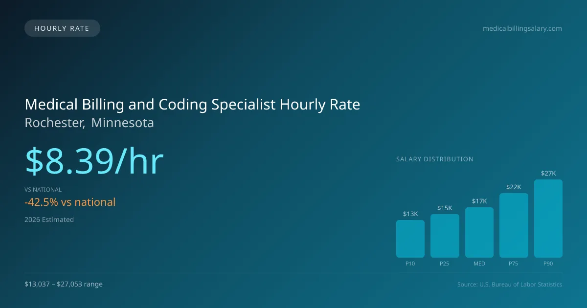 Medical Billing and Coding Specialist Hourly Rate in Rochester, MN — 2026 est., based on 2025 BLS