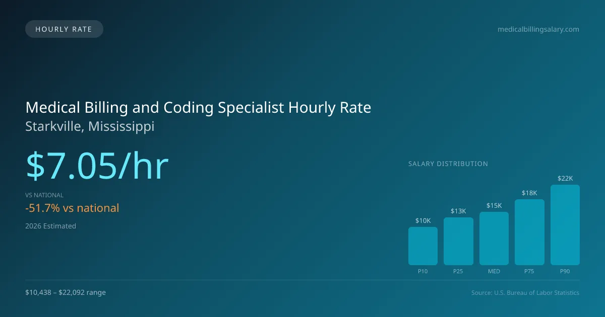 Medical Billing and Coding Specialist Hourly Rate in Starkville, MS — 2026 est., based on 2025 BLS