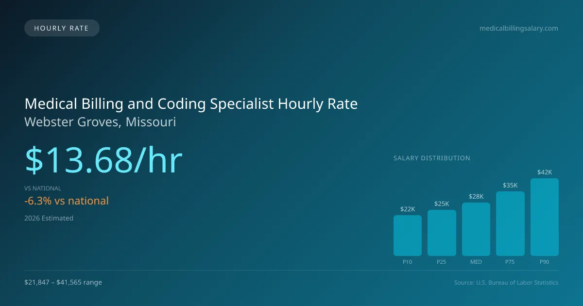 Medical Billing and Coding Specialist Hourly Rate in Webster Groves, MO — 2026 est., based on 2025 BLS
