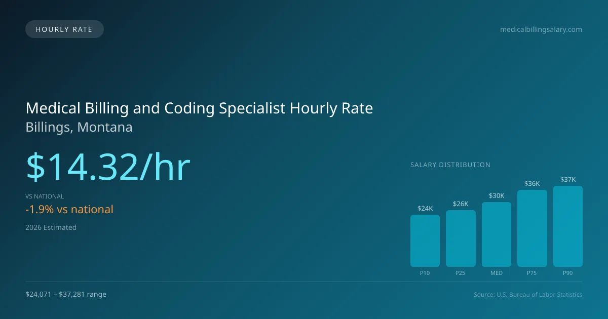 Medical Billing and Coding Specialist Hourly Rate in Billings, MT — 2026 est., based on 2025 BLS