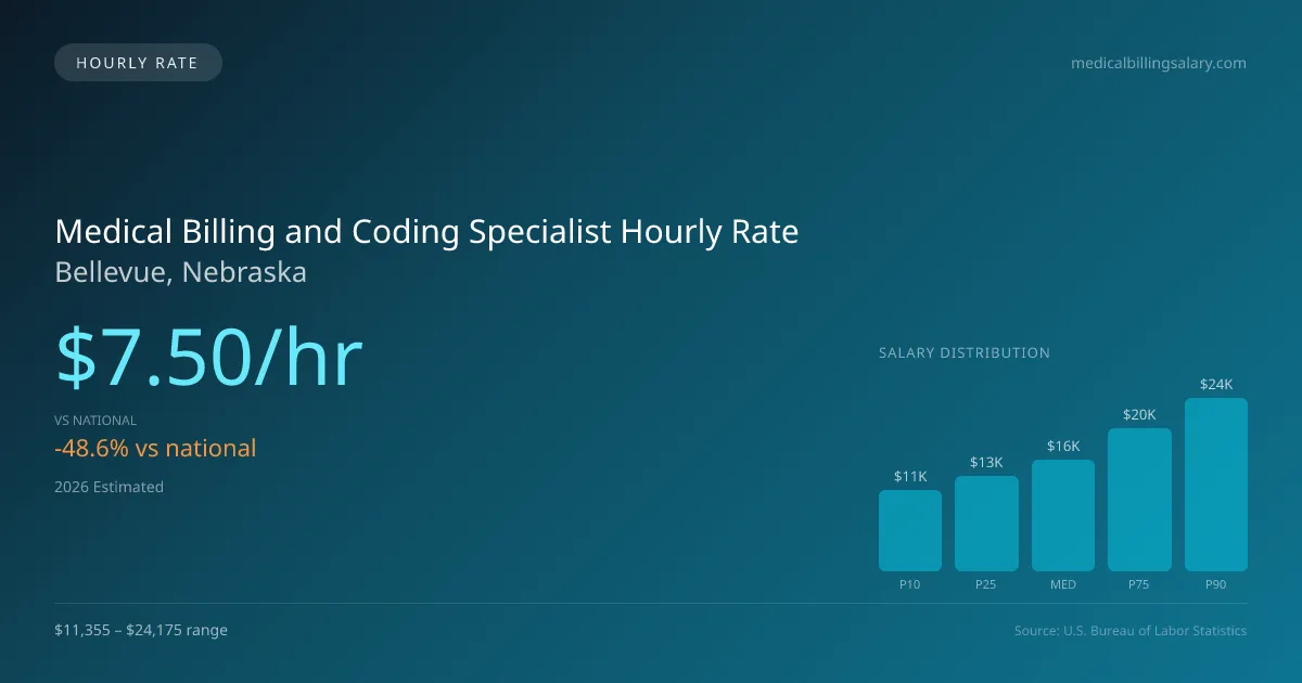 Medical Billing and Coding Specialist Hourly Rate in Bellevue, NE — 2026 est., based on 2025 BLS