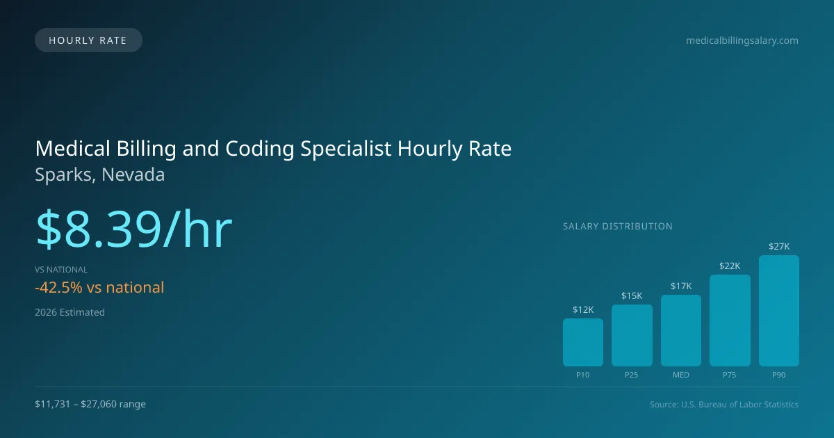 Medical Billing and Coding Specialist Hourly Rate in Sparks, NV — 2026 est., based on 2025 BLS