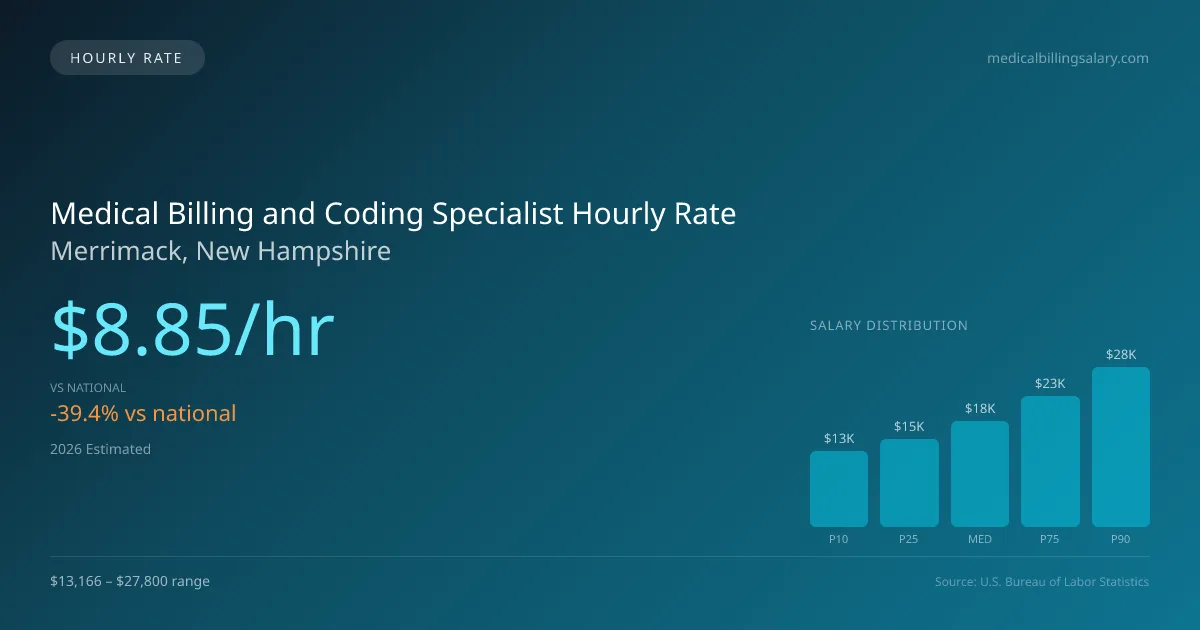 Medical Billing and Coding Specialist Hourly Rate in Merrimack, NH — 2026 est., based on 2025 BLS