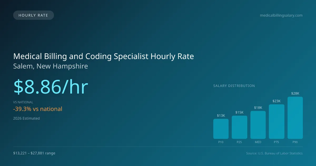 Medical Billing and Coding Specialist Hourly Rate in Salem, NH — 2026 est., based on 2025 BLS