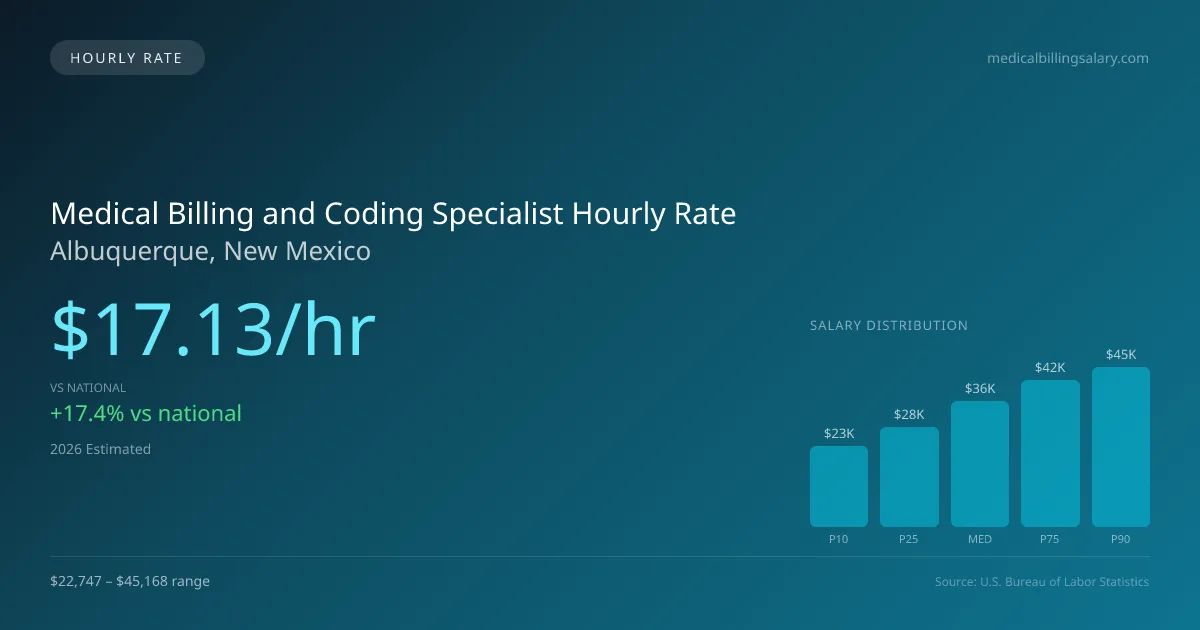 Medical Billing and Coding Specialist Hourly Rate in Albuquerque, NM — 2026 est., based on 2025 BLS