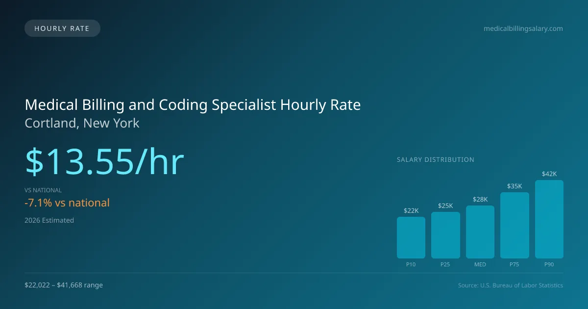 Medical Billing and Coding Specialist Hourly Rate in Cortland, NY — 2026 est., based on 2025 BLS