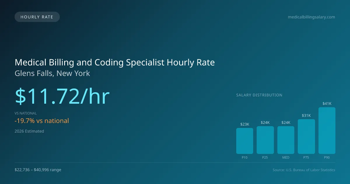 Medical Billing and Coding Specialist Hourly Rate in Glens Falls, NY — 2026 est., based on 2025 BLS