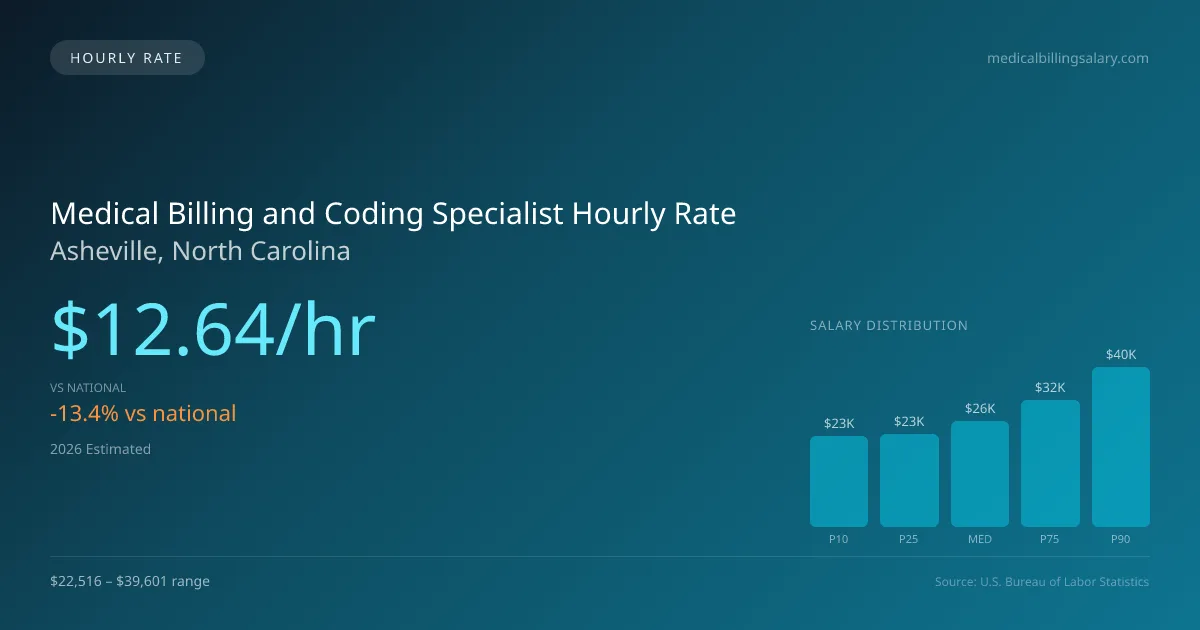 Medical Billing and Coding Specialist Hourly Rate in Asheville, NC — 2026 est., based on 2025 BLS