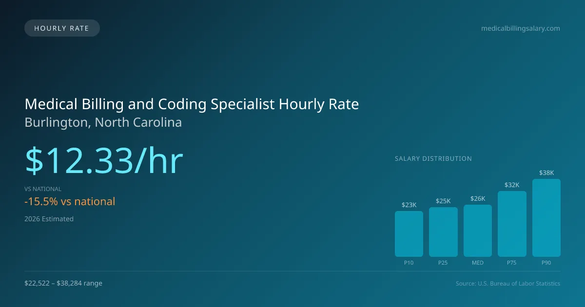 Medical Billing and Coding Specialist Hourly Rate in Burlington, NC — 2026 est., based on 2025 BLS