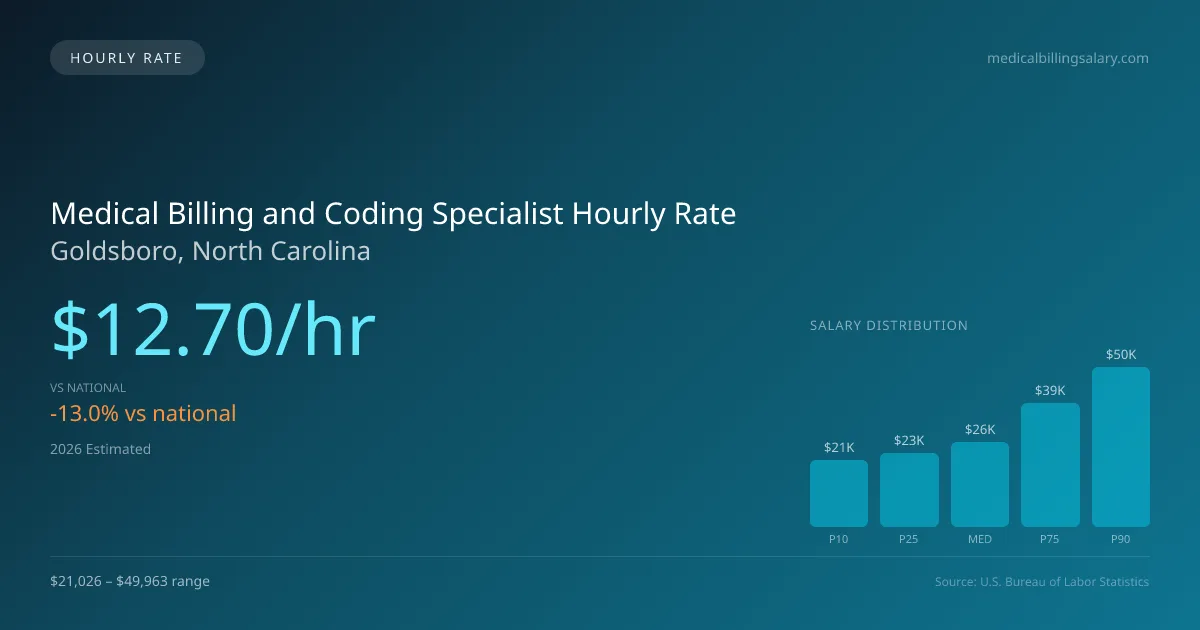 Medical Billing and Coding Specialist Hourly Rate in Goldsboro, NC — 2026 est., based on 2025 BLS