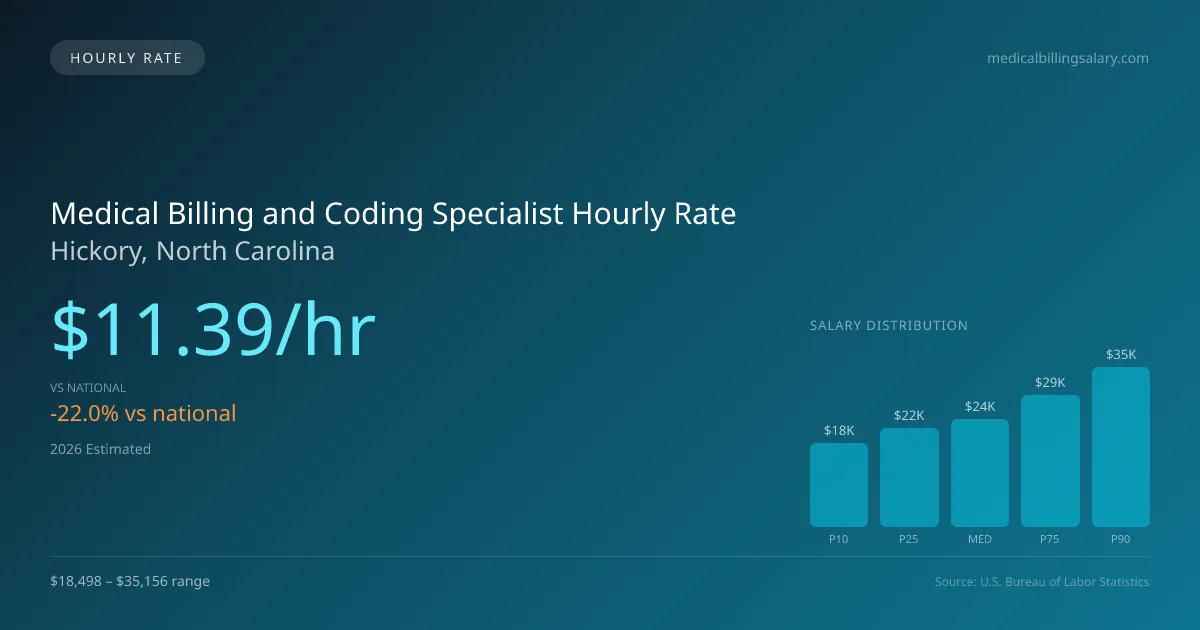 Medical Billing and Coding Specialist Hourly Rate in Hickory, NC — 2026 est., based on 2025 BLS