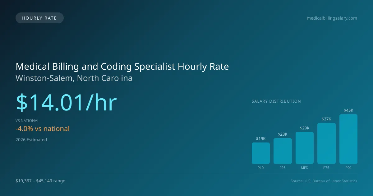 Medical Billing and Coding Specialist Hourly Rate in Winston-Salem, NC — 2026 est., based on 2025 BLS