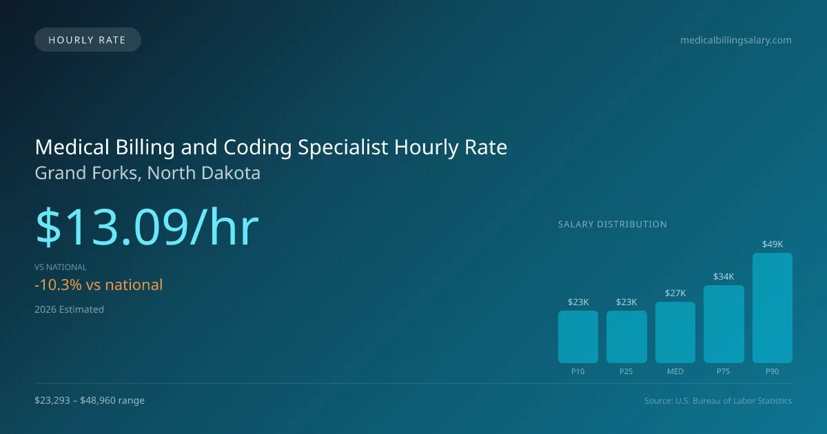 Medical Billing and Coding Specialist Hourly Rate in Grand Forks, ND — 2026 est., based on 2025 BLS