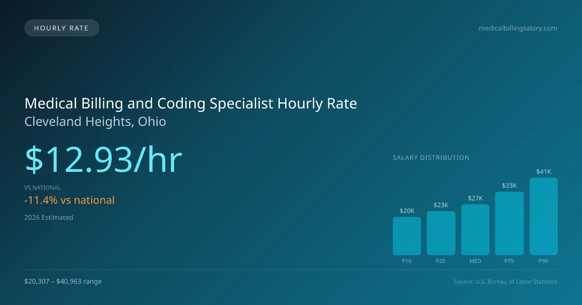 Medical Billing and Coding Specialist Hourly Rate in Cleveland Heights, OH — 2026 est., based on 2025 BLS