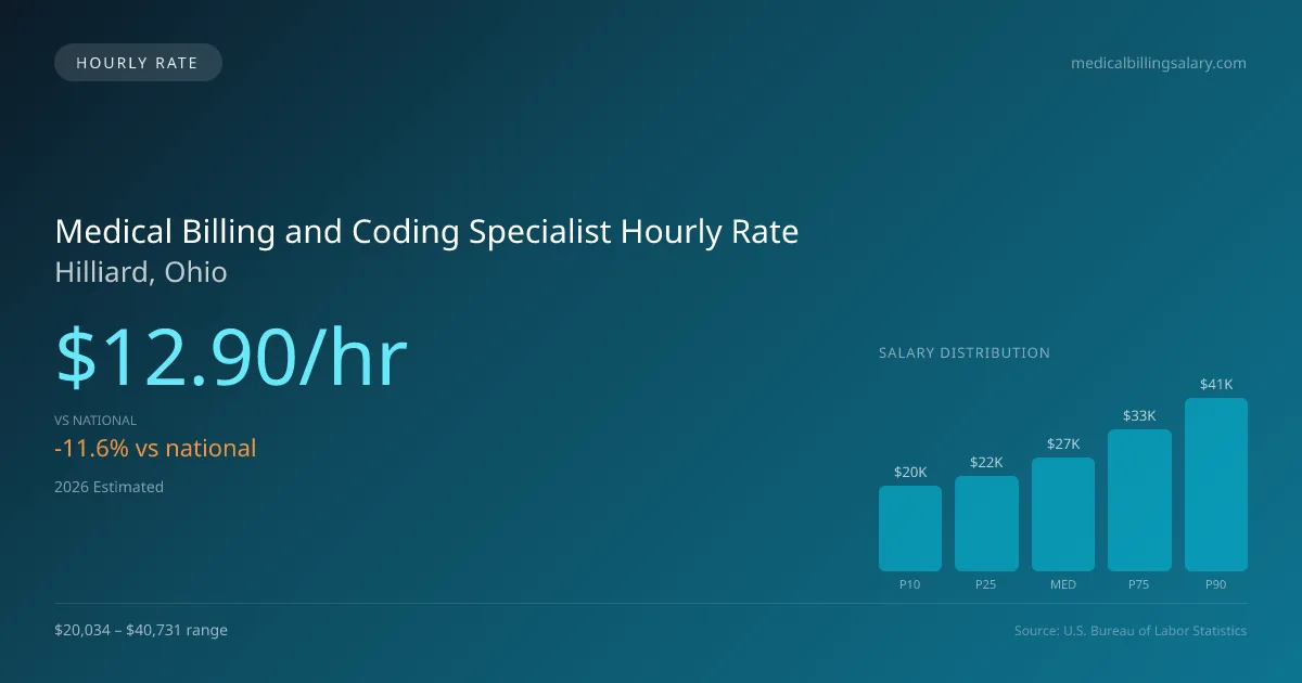 Medical Billing and Coding Specialist Hourly Rate in Hilliard, OH — 2026 est., based on 2025 BLS
