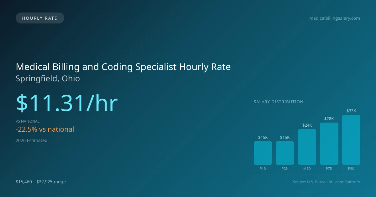 Medical Billing and Coding Specialist Hourly Rate in Springfield, OH — 2026 est., based on 2025 BLS