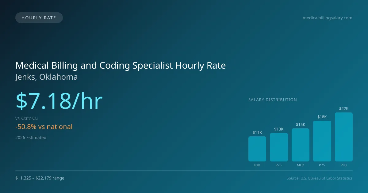 Medical Billing and Coding Specialist Hourly Rate in Jenks, OK — 2026 est., based on 2025 BLS