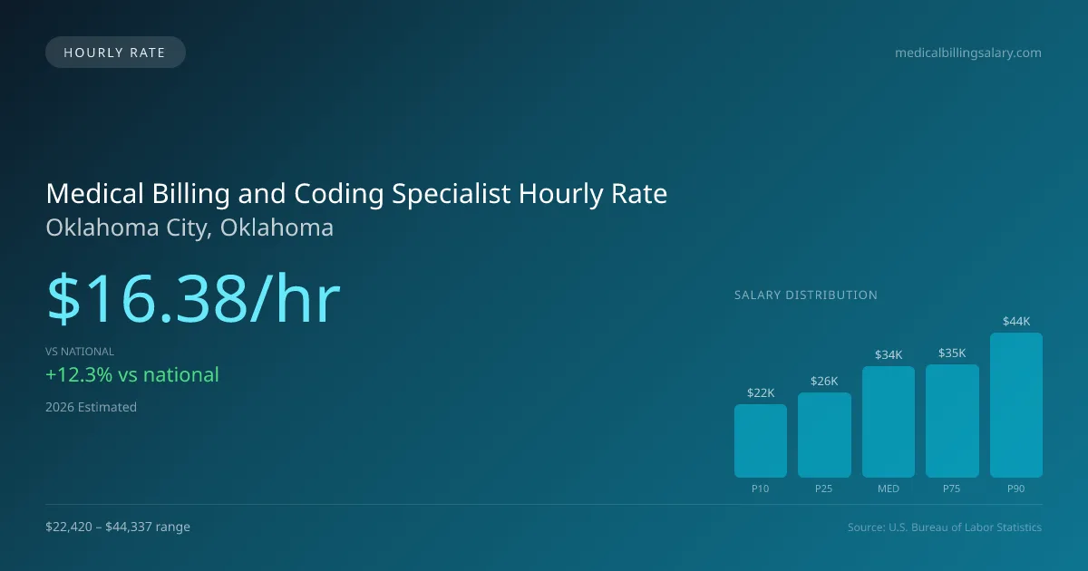 Medical Billing and Coding Specialist Hourly Rate in Oklahoma City, OK — 2026 est., based on 2025 BLS