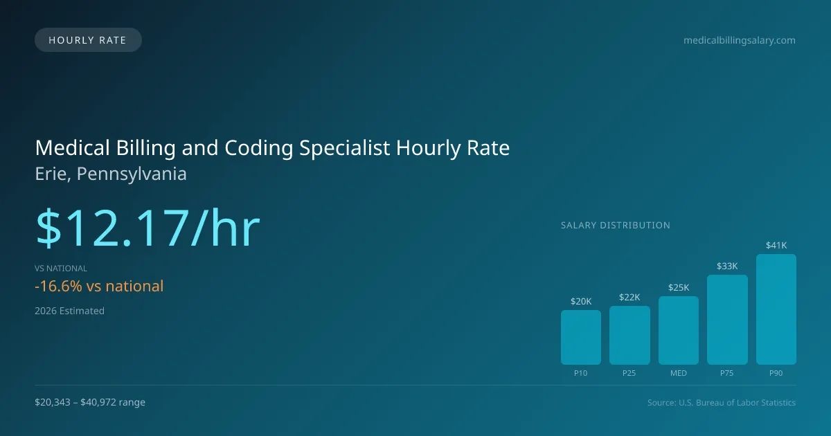 Medical Billing and Coding Specialist Hourly Rate in Erie, PA — 2026 est., based on 2025 BLS