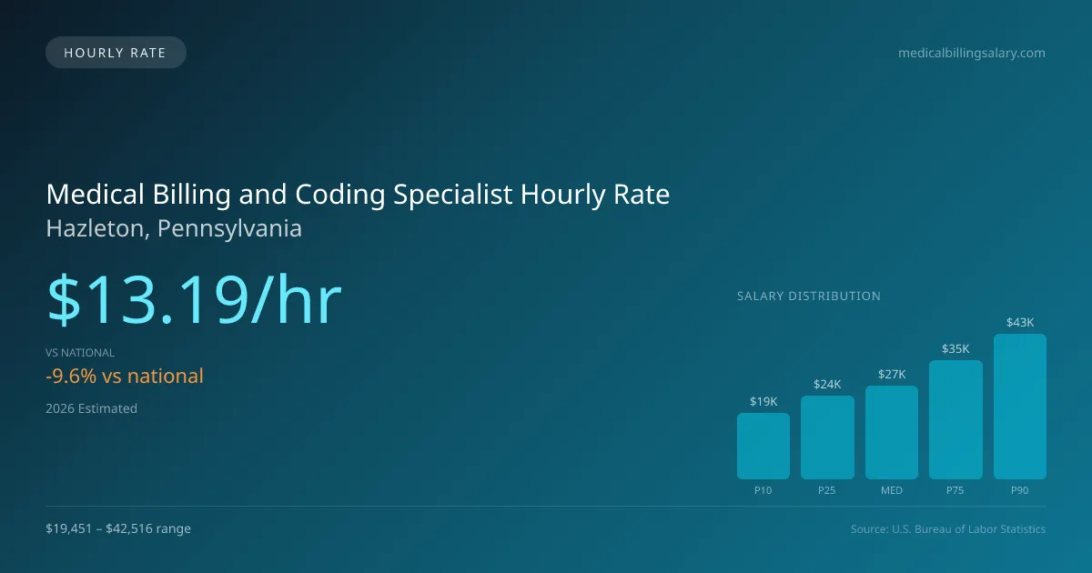 Medical Billing and Coding Specialist Hourly Rate in Hazleton, PA — 2026 est., based on 2025 BLS