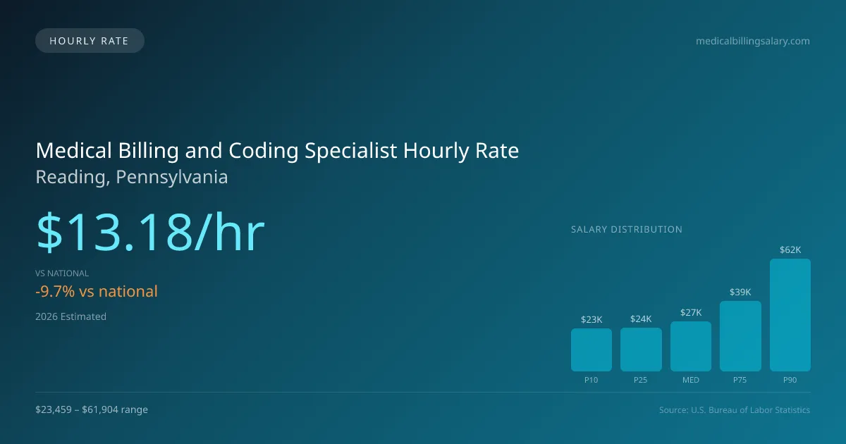 Medical Billing and Coding Specialist Hourly Rate in Reading, PA — 2026 est., based on 2025 BLS