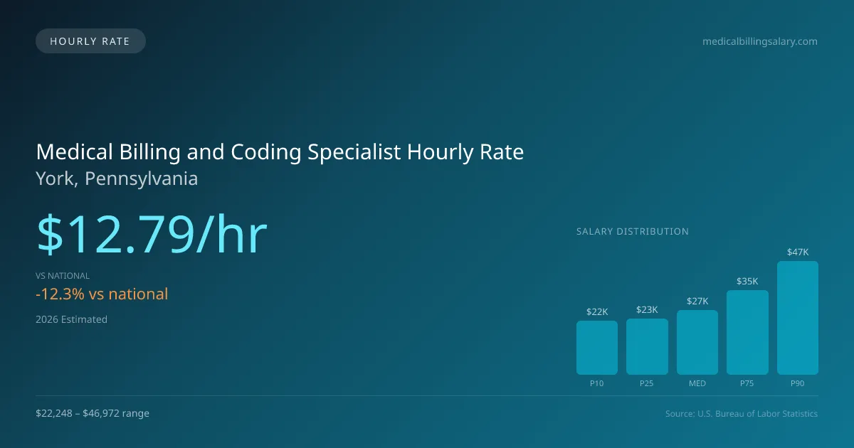Medical Billing and Coding Specialist Hourly Rate in York, PA — 2026 est., based on 2025 BLS
