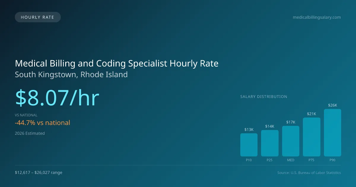 Medical Billing and Coding Specialist Hourly Rate in South Kingstown, RI — 2026 est., based on 2025 BLS
