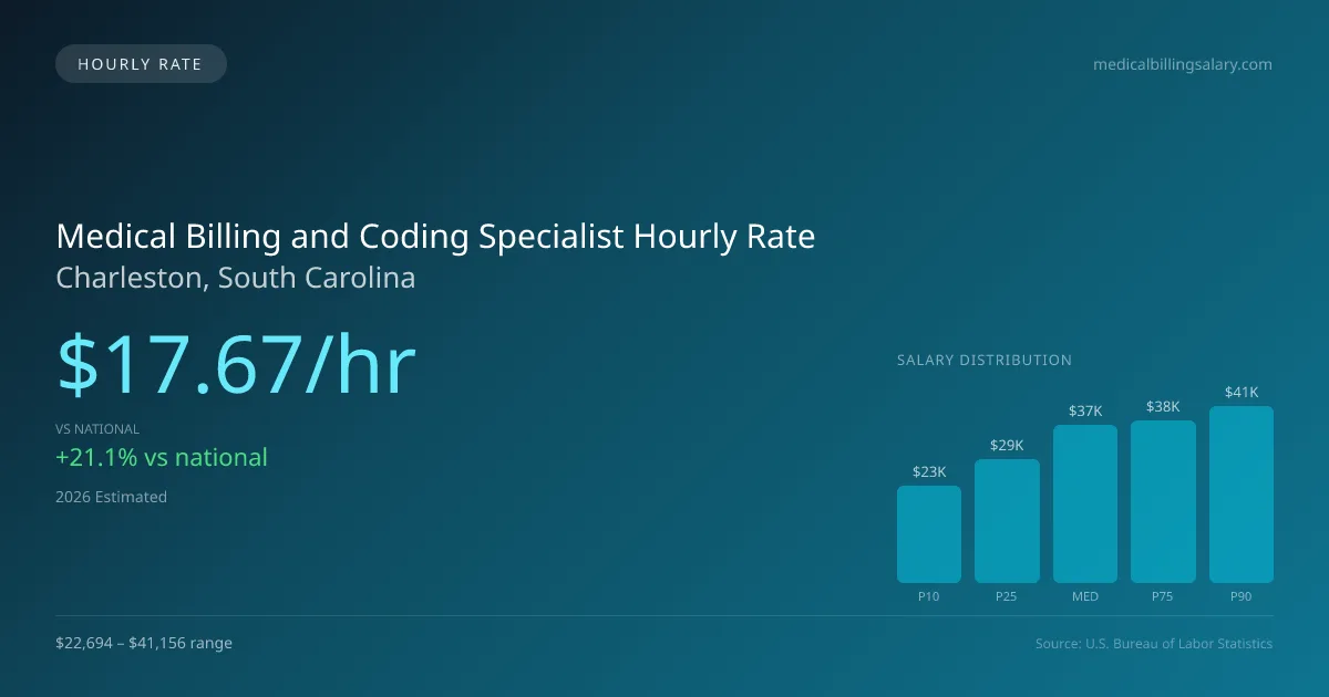 Medical Billing and Coding Specialist Hourly Rate in Charleston, SC — 2026 est., based on 2025 BLS