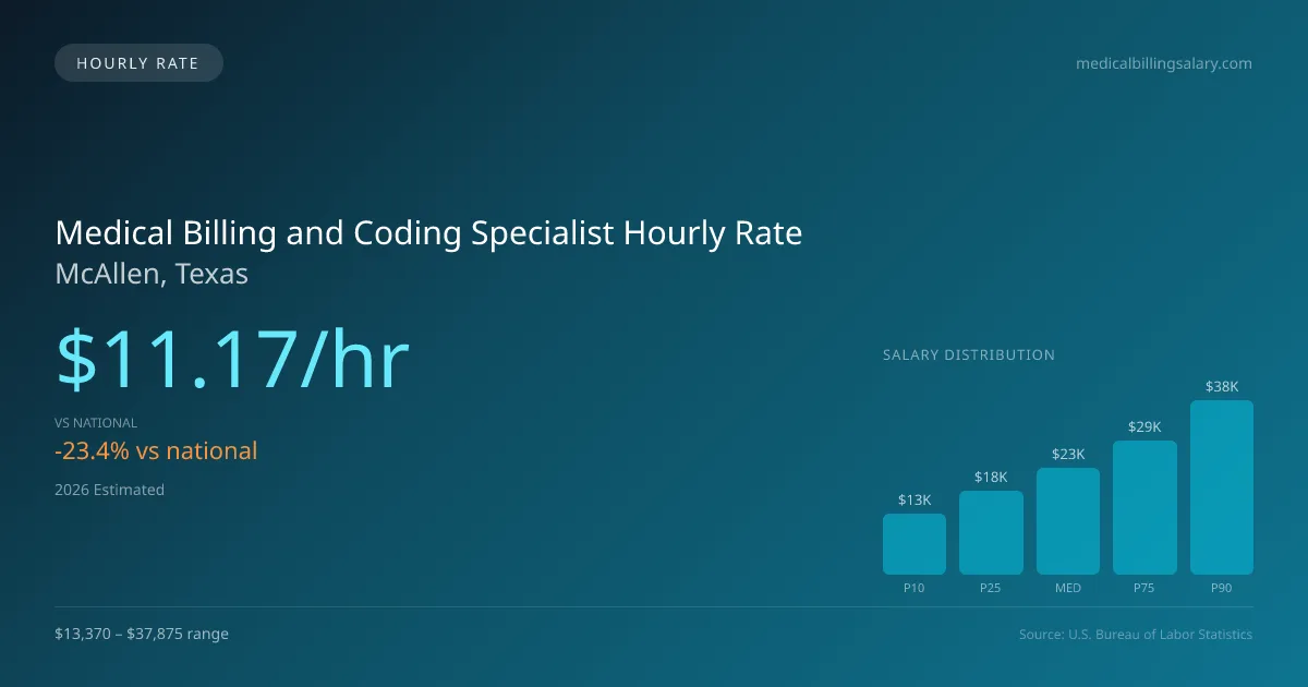 Medical Billing and Coding Specialist Hourly Rate in McAllen, TX — 2026 est., based on 2025 BLS