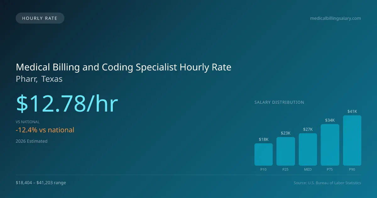 Medical Billing and Coding Specialist Hourly Rate in Pharr, TX — 2026 est., based on 2025 BLS
