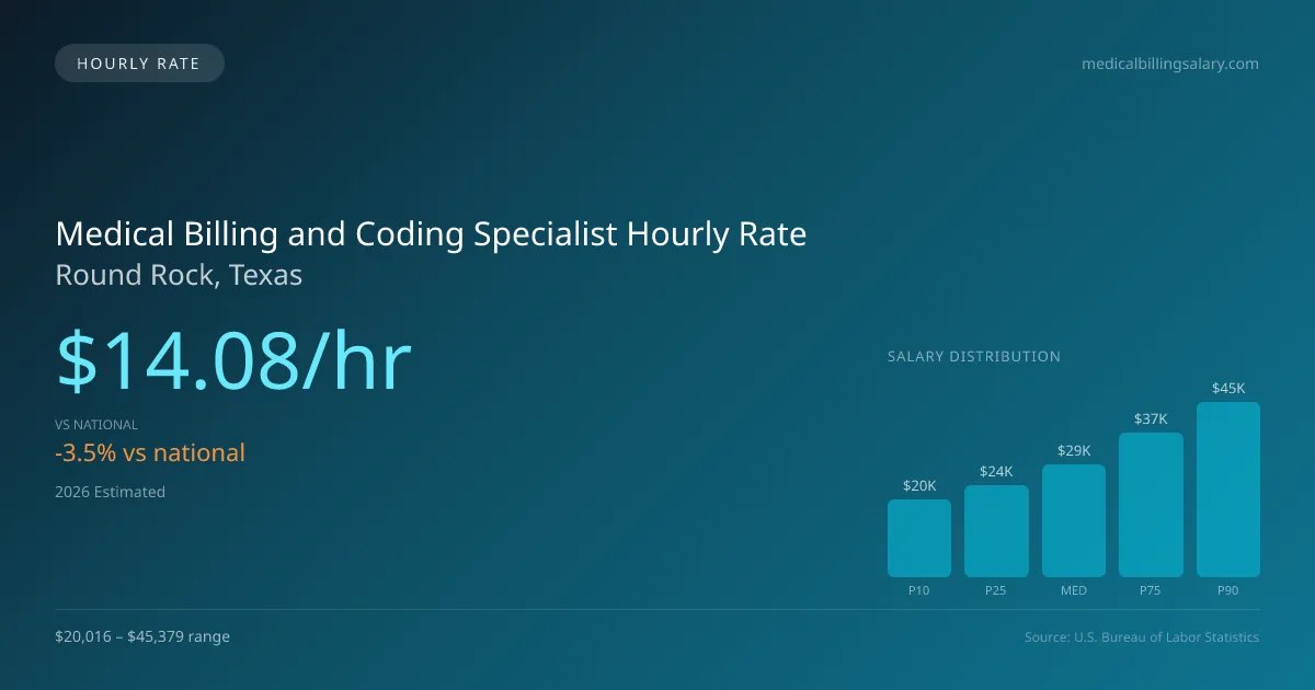Medical Billing and Coding Specialist Hourly Rate in Round Rock, TX — 2026 est., based on 2025 BLS