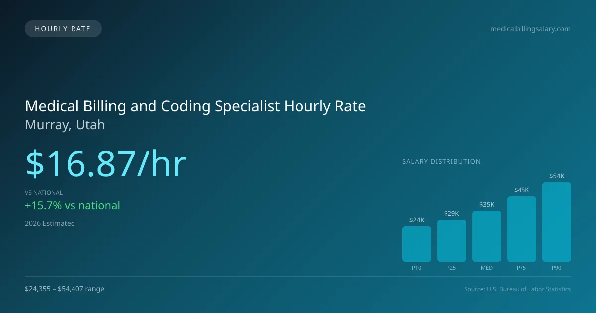 Medical Billing and Coding Specialist Hourly Rate in Murray, UT — 2026 est., based on 2025 BLS