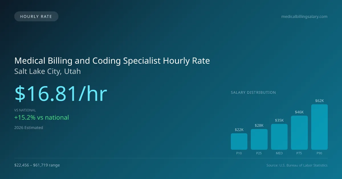 Medical Billing and Coding Specialist Hourly Rate in Salt Lake City, UT — 2026 est., based on 2025 BLS