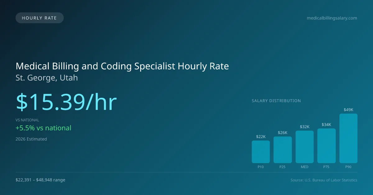 Medical Billing and Coding Specialist Hourly Rate in St. George, UT — 2026 est., based on 2025 BLS